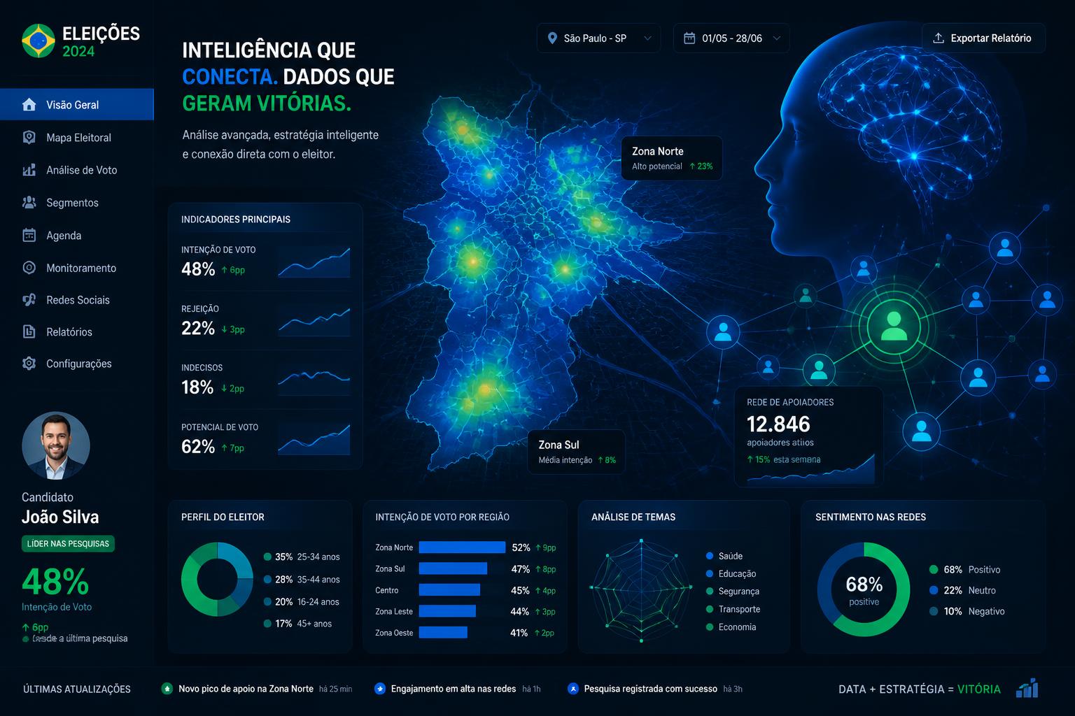 Painel VOTMAX AI com mapa de calor eleitoral, indicadores de intenção de voto e rede de apoiadores